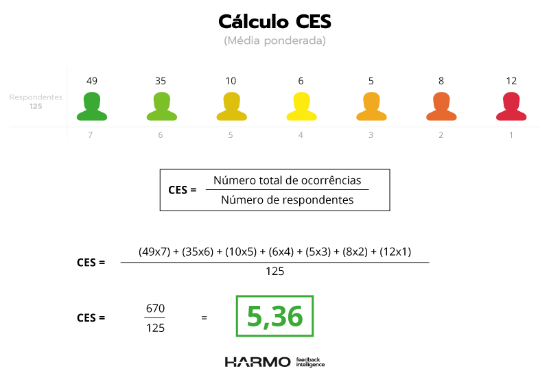 cálculo customer effort score