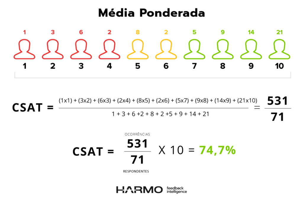 calculo csat customer satisfaction score