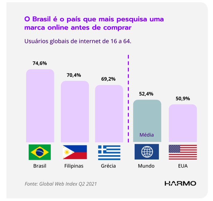 Gráfico que mostra o percentual entre países