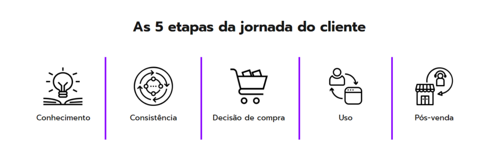 5 etapas da jornada do cliente