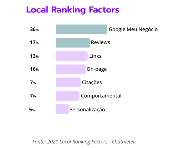 local ranking factors