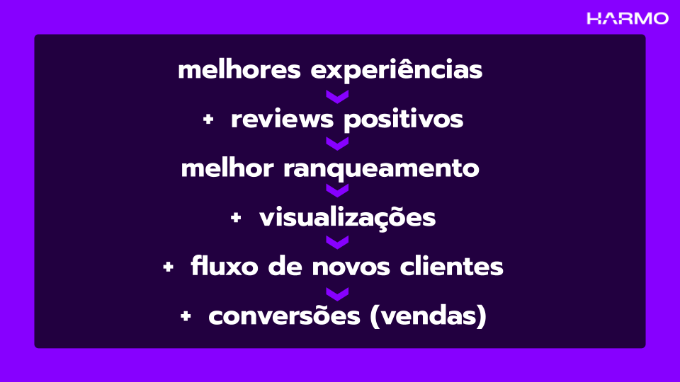 Imagem com o seguinte texto: Melhores experiências levam a mais reviews positivos, que levam a melhor ranqueamento, que levam a mais visualizações, que aumentam o fluxo de clientes, que levam a mais conversões ou vendas