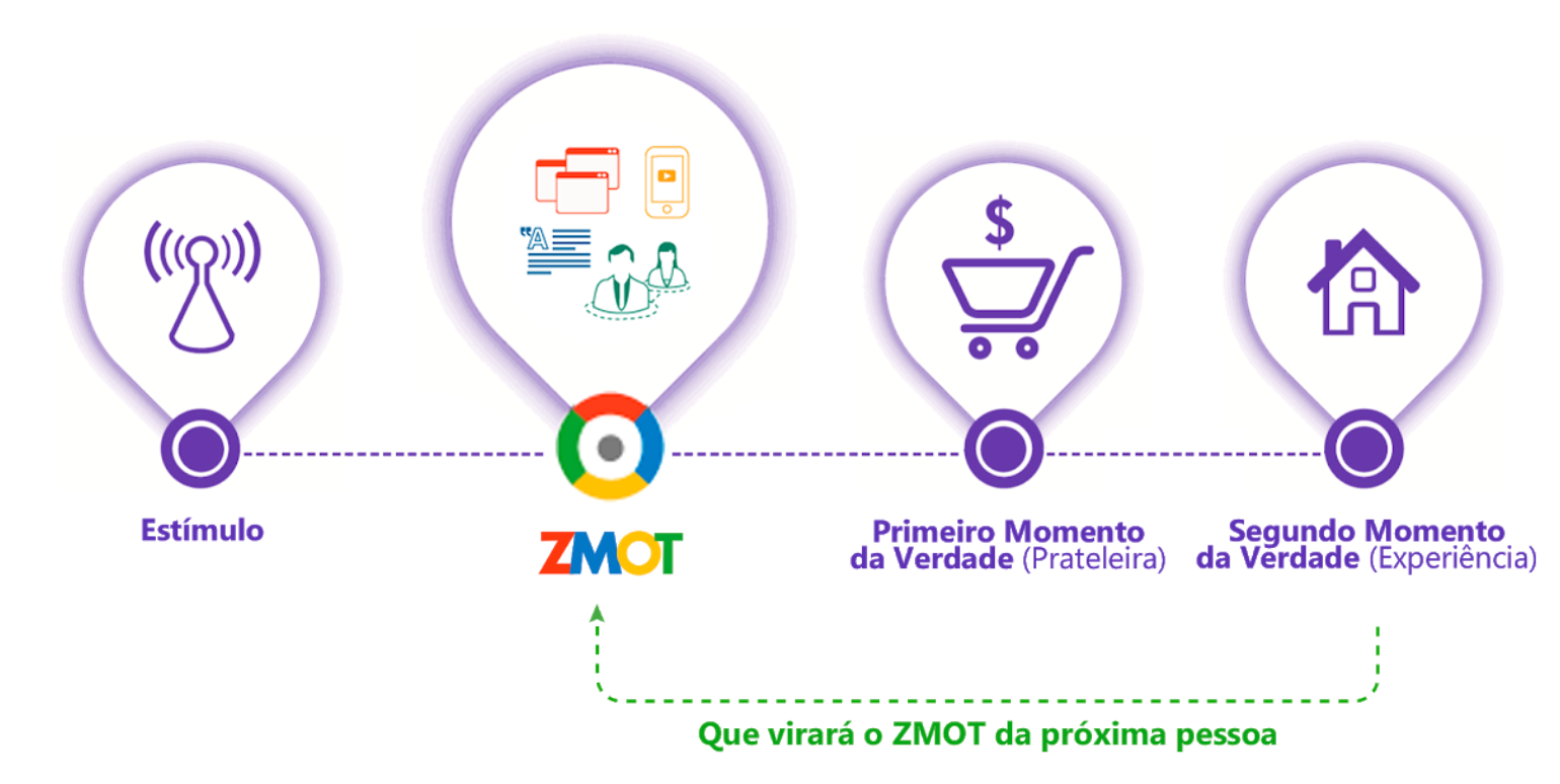 ZMOT Momento Zero da Verdade 1